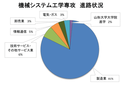 機械システム工学専攻進路状況