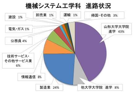 機械システム工学科進路状況